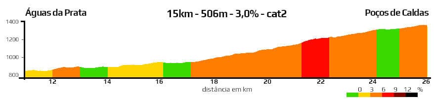 Perfil altimétrico Sessão 2 | 11-26
