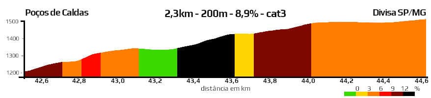 Perfil altimétrico Sessão 3 | 42-45