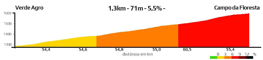Perfil altimétrico Sessão 2 | 54-55