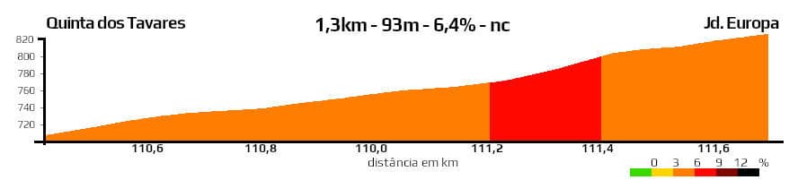 Perfil altimétrico Sessão 4 | 110-112