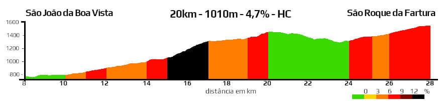Perfil altimétrico Sessão 3 | 8-28