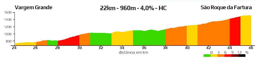 Perfil altimétrico Sessão 1 | 24-46km 